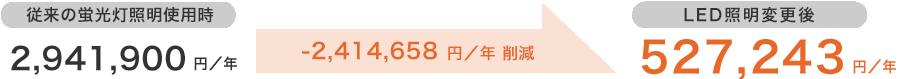 従来の蛍光灯照明使用時：2,941,900円／年からLED証明変更後：527,243円／年　-2,414,658円／年削減！