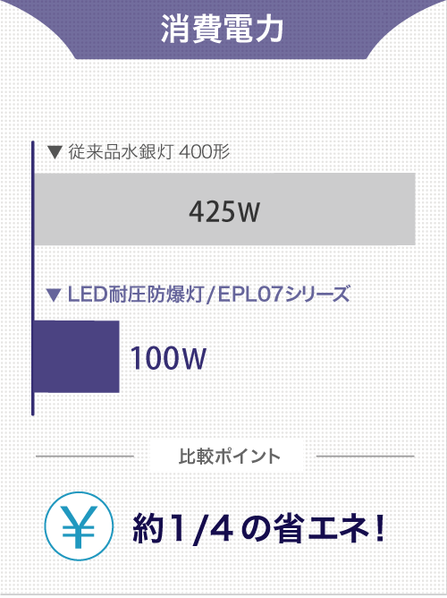消費電力：約1/4の省エネ！