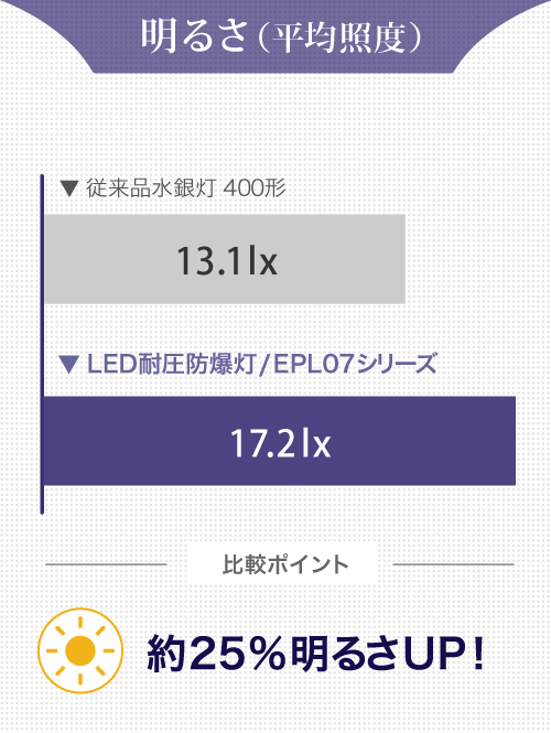 明るさ（平均照度）：約25%の明るさUP!