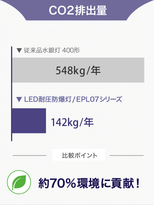 CO2排出量：約70%環境に貢献!