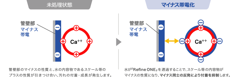 マイナス帯電化の仕組み図